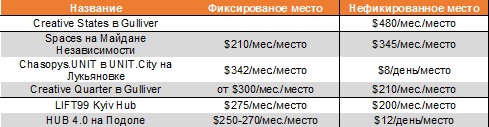 Стоимость аренды коворкингов в Киеве