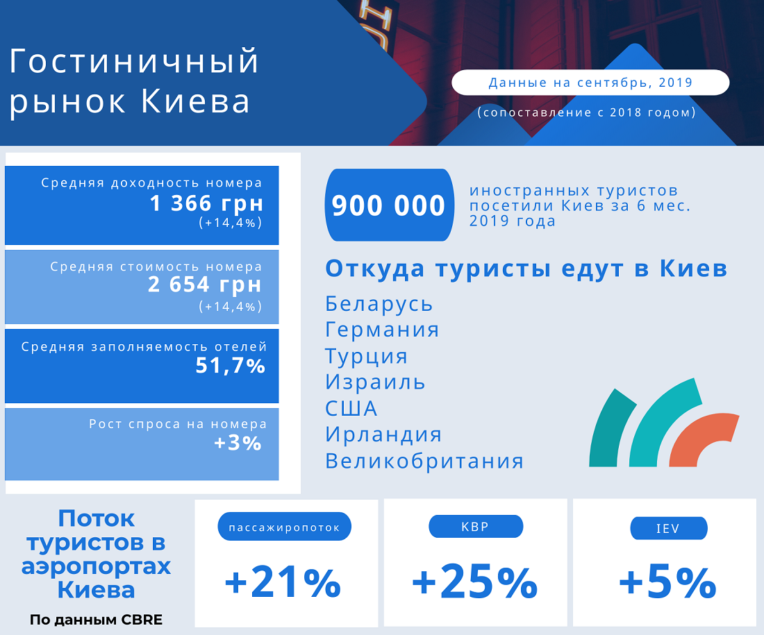 Гостиничный рынок Киева