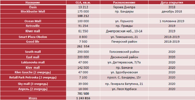 Торговая недвижимость Киева, данные за 2018 год