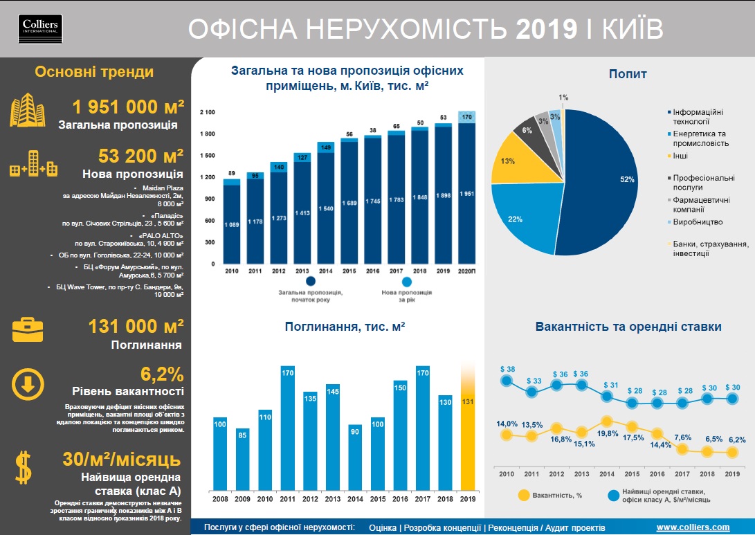 офисы в Киеве