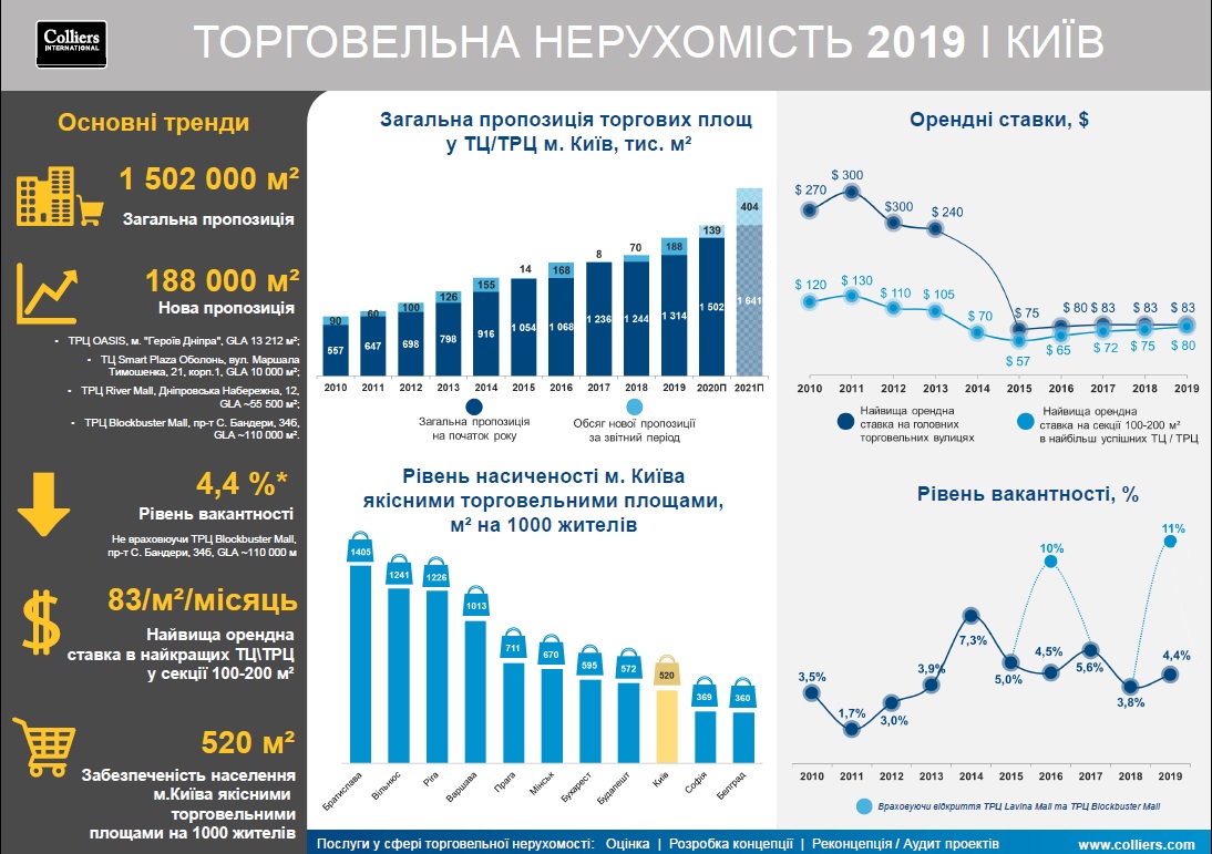 торговые центры в Киеве