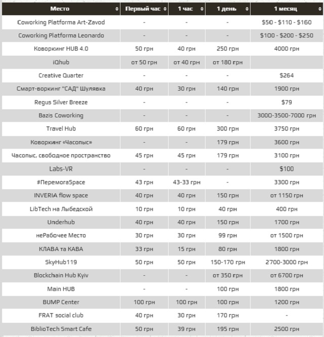 Аренда офиса в Киеве: цены на коворкинги